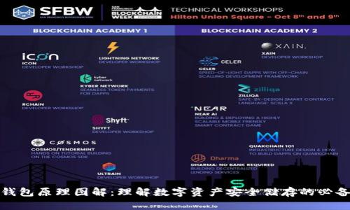 加密钱包原理图解:理解数字资产安全储存的必备指南