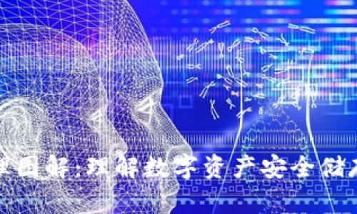 加密钱包原理图解:理解数字资产安全储存的必备指南